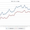 最近1か月間のハイオク実売価格（出典：e燃費）