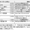 大株主および持株比率