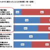 ピーチ、LCC満足度NO.1に…今後のLCC利用意向は96％