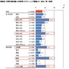 ピーチ、LCC満足度NO.1に…今後のLCC利用意向は96％