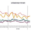 主要産業倒産件数推移