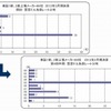 想定ドル為替レートの変化