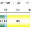 楽天トラベル・卒業旅行調査