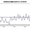 前年同月比の推移（2009年1月～2013年2月）