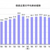 倒産企業の平均寿命推移