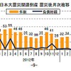 東日本大震災関連倒産 震災後月次推移