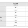 トヨタ自動車・2013年度採用計画