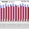 マレーシア1月の輸出、前年同月比で3.5％の増加に　対日輸出は減少も全体で2位