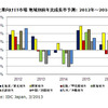 国内企業向けIT市場 地域別前年比成長率予測：2012年～2016年