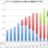 カーナビの国内出荷台数推移