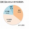 お父さんに対する気持ち