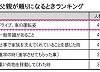 父親が頼りになるときランキング