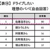 ドライブしたい理想のパパ