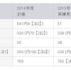 デンソーの2014年度採用計画