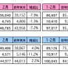 2月の自動車販売、前年同月比は2.2％増に　マレーシア