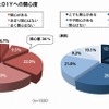 電動工具を使ったＤＩＹへの関心度