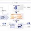 佐川急便・回収サポートシステムの流れ