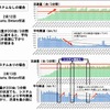 システム車投入時の交通量と平均車速変化推移