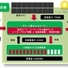 グリーン基地局の構成イメージ図