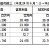 日本特殊陶業・業績予想の修正