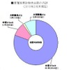 車種別累計販売台数の内訳（2013年２月末現在）