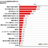 どのようなときに回転寿司を利用するか