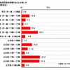 いつ回転寿司に行くことが多いか