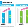 成田国際空港、中期経営計画を策定