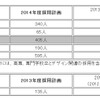 ホンダ・2014年度の定期採用計画