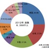 2012年の国別外国人旅行者割合