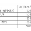 マツダ・2013年4月1日入社数実績