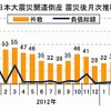 東日本大震災関連倒産 震災後月次推移