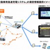 電気自動車用急速充電システムの満空情報提供イメージ