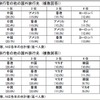 JTB総研、韓国・台湾からの訪日旅行者アンケート調査