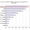 ゴールデンウィークのドライブについての意識調査