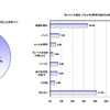 ゴールデンウィークのドライブについての意識調査