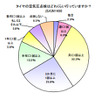 ゴールデンウィークのドライブについての意識調査