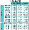 マレーシア2月の輸出、前年同月比で7.7％の減少　日本が輸出先で2位に