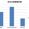 ’12年度 純増数累計の数字