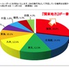 GWのキャンピングカー旅行に関するアンケート調査