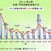 東京商工リサーチ、早期希望退職者募集企業の推移