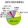 地区別 倒産件数構成比