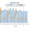 東京商工リサーチ、企業倒産集計3月