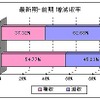 東京商工リサーチ、2012年に倒産した企業と生存企業の財務データを比較