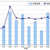 リコール対象台数65％減、2011年度分析結果　国交省