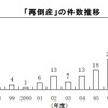 帝国データバンク、再倒産企業の推移