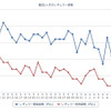 ガソリン価格、レギュラー155.0円…5週連続の下落