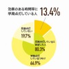 効果のある時間帯に早期点灯をしているドライバーは13.4％