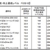 BMW、エコ意識育成が結実…「燃費基準達成・向上達成レベルベスト10」に9台ランクインの理由