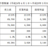 西川ゴム工業・2013年3月期通期連結業績見通し